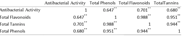 TABLE 2. Correlation of antibacterial activity with total flavonoids, tannins and total phenols in Escherichia coli by Pearson correlation analysis