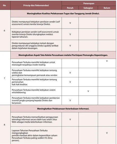 TABEL PENERAPAN TATA KELOLA PERUSAHAAN