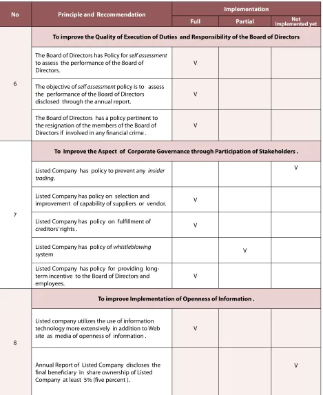 TABLE OF  IMPLEMENTATION OF  GOOD CORPORATE GOVERNANCE 