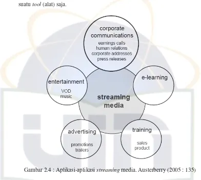 Gambar 2.4 : Aplikasi-aplikasi streaming media. Austerberry (2005 : 135) 
