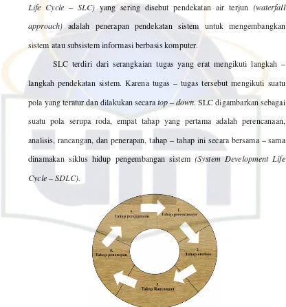 Gambar 2.3 Tahapan-tahapan dalam SDLC (Raymond Mcleod, 2004 : 24) 