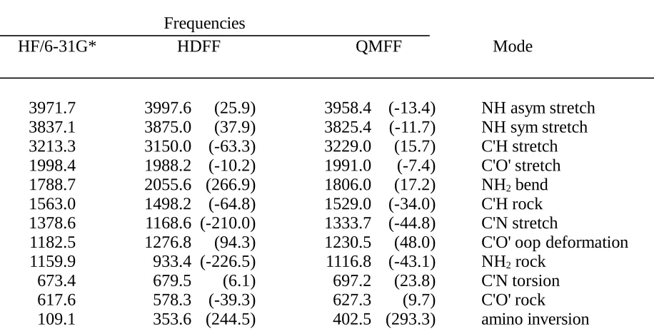 Table III.A.  Comparison of Formamide Frequencies Obtained by Ab Initio  Calculation (HF/6-31G*) and the HDFF and QMFF Force Fields.