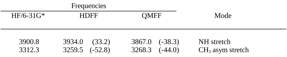 Table III.B.  Comparison of Planar Acetamide Frequencies Obtained by Ab Initio  Calculation (HF/6-31G*) and the HDFF and QMFF Force Fields.