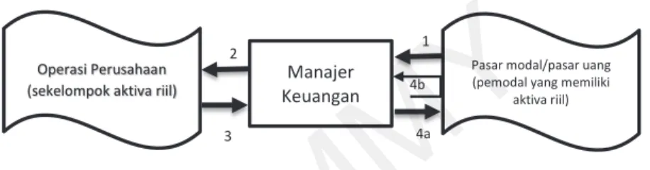 Gambar 1.1 Peranan Manajer Keuangan