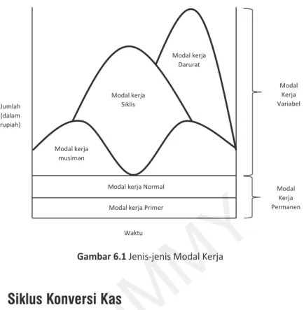 Gambar 6.1 Jenis-jenis Modal Kerja