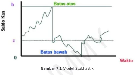 Gambar 7.1 Model Stokhastik