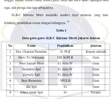 Table 1 Data guru-guru SLB-C Khrisna Murti Jakarta Selatan 