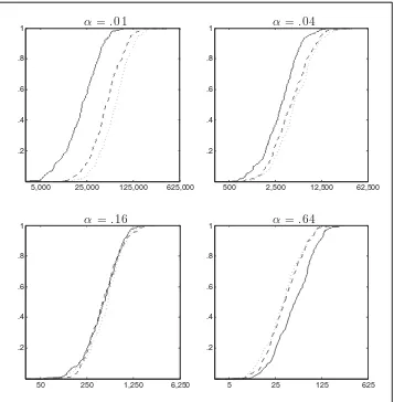 Figure 2. cDCC integrated conditional correlations: student t innovations. Empirical distribution function of the absorbing time, t¯ (x-axis inlogarithmic scale)