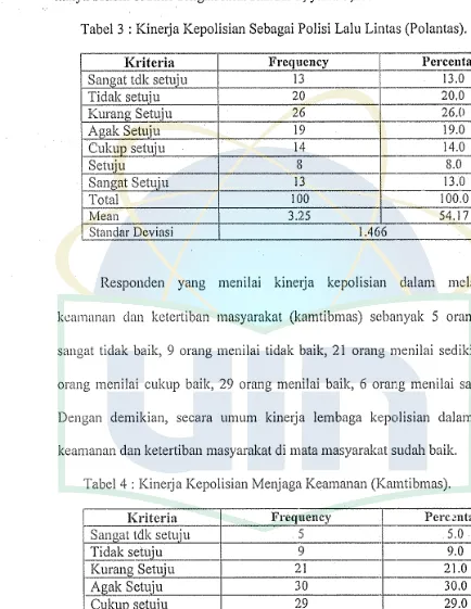 Tabel 3 : Kinerja Kepolisian Sebagai Polisi Lalu Lintas (Polantas). 