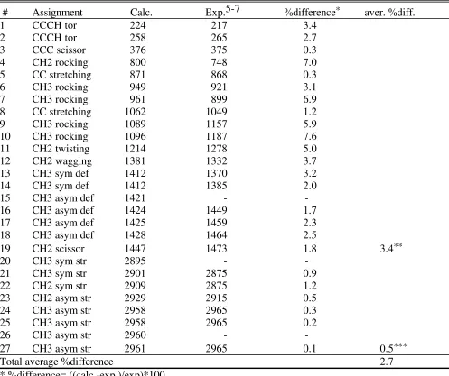 Table S3.  Comparison of calculated and experimental frequencies for propane