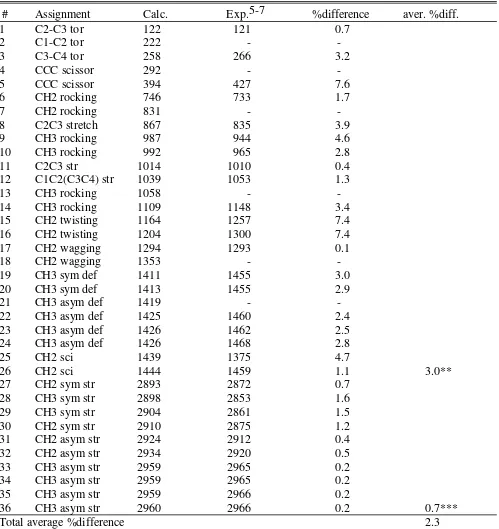 Table S4.  Comparison of calculated and reference vibrational freqencies for butane