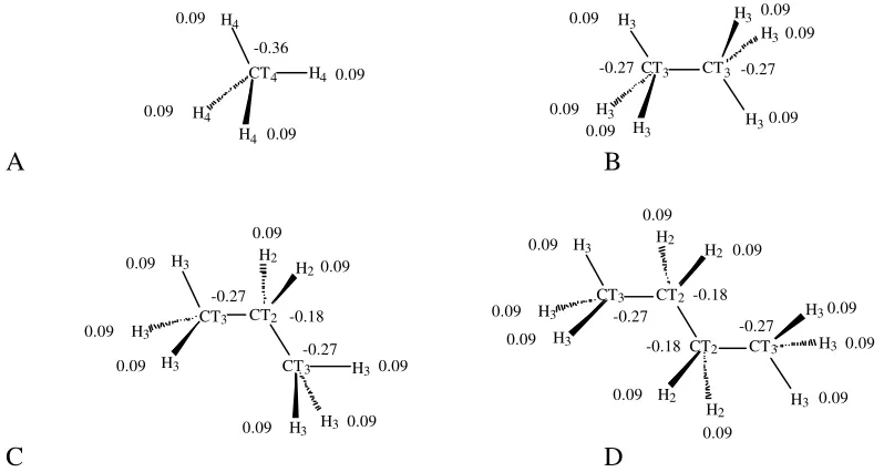 Figure S1.  Partial atomic charges and atomic types of the alkanes.  A: methane; B: ethane; C: propaneand D: butane.