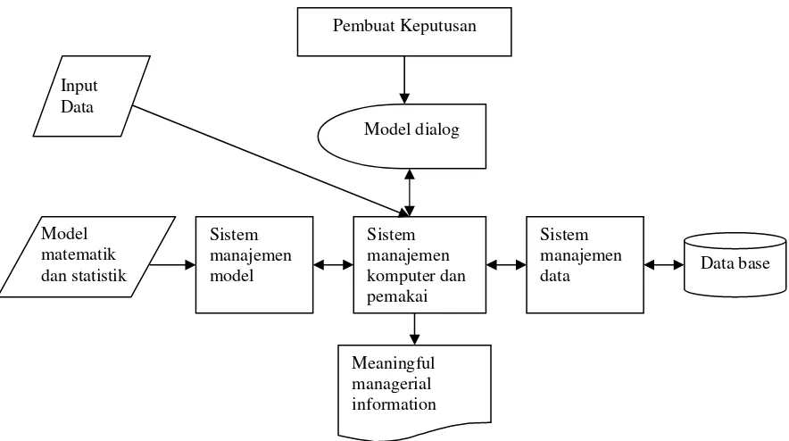 Gambar 1 Model Matematis dan Statistik dengan input data dalam SPK 