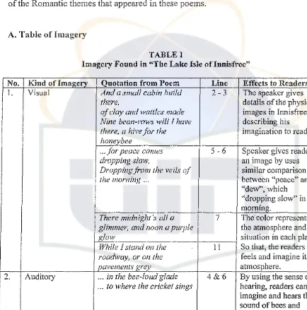 Imagery Found iuTABLE I "The Lake Isle ofInuisfree"