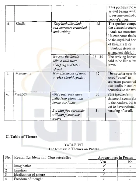 TABLE VIIThe Romantic Themcs on Poems