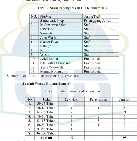 Tabel 2. Susunan pengurus RPLU Jelambar 2014. 