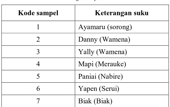 Tabel 1. Keterangan sampel dan asal suku 