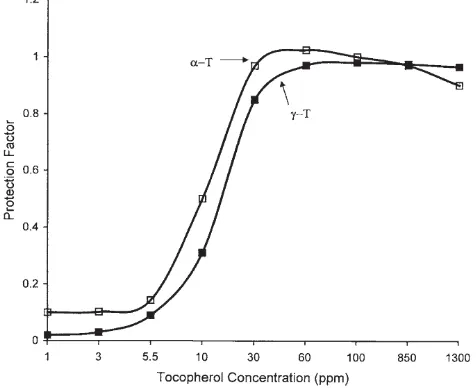 Gambar 2. Efek penambahan α- and �-tokoferol pada stabilitas minyak murni bunga matahari