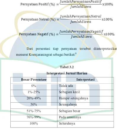 Tabel 3.2 Interpretasi Jurnal Harian 