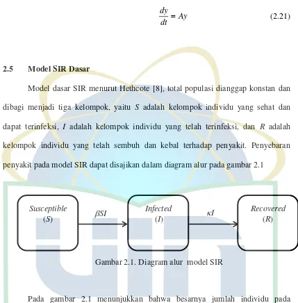 Gambar 2.1. Diagram alur  model SIR 