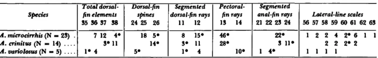 TABLE 3.—Frequency distribution for meristic characters in Auchenionchus (asterisk denotes holotype)