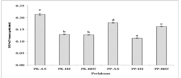 Gambar 1 Kandungan asam lemak bebas (FFA) (rata-rata±galat baku) dari pakan kontrol dan