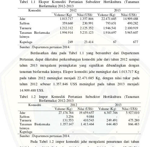 Tabel 1.1 Ekspor Komoditi Pertanian Subsektor Hortikultura (Tanaman 