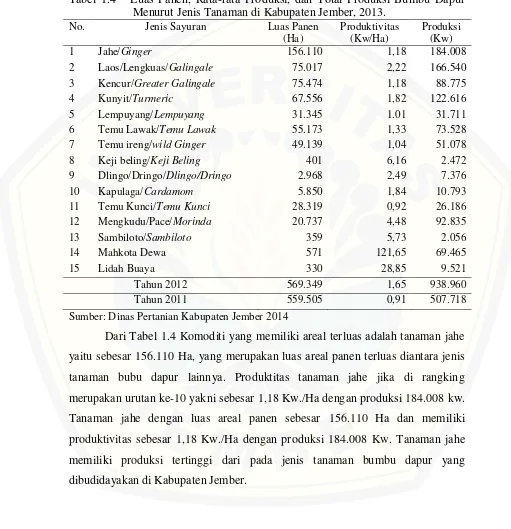 Tabel 1.4   Luas Panen, Rata-rata Produksi, dan Total Produksi Bumbu Dapur 