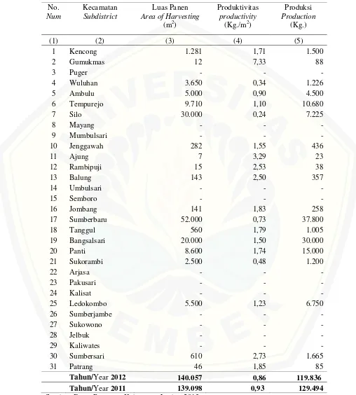 Tabel 1.6 Luas Panen, Rata-rata Produksi, dan Total Produksi Jahe Menurut Kecamatan , 2012 