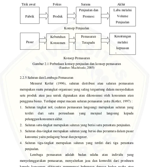 Gambar 2.1 Perbedaan konsep penjualan dan konsep pemasaran  