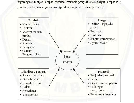 Gambar 2.2 Skema 4P Bauran Pemasaran (Sumber: Kotler, 1993) 