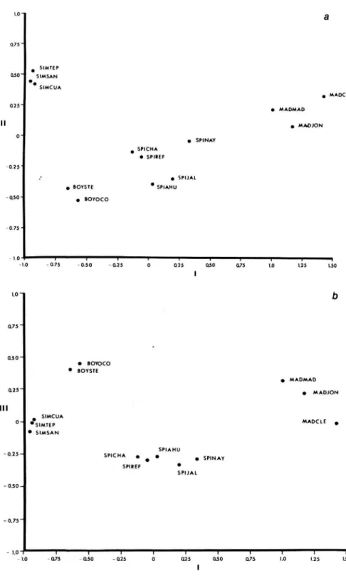 FIGURE 5.—Scatter plots of principal components using 13 population samples representing the Peromyscus boylii species group: a, I vs
