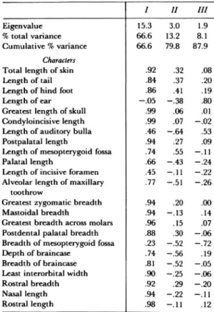 TABLE 3.—Results of principal component analysis using samples of the Peromyscus boylii species group (see Figure 5)