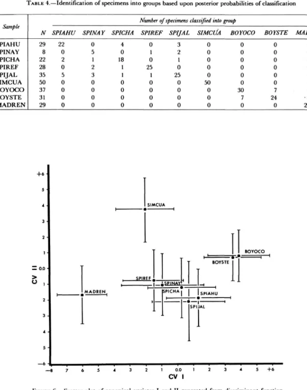 FIGURE 6.—Scatter plot of canonical variates I and II generated from discriminant function analysis of nine population samples representing the Peromyscus boylii species group