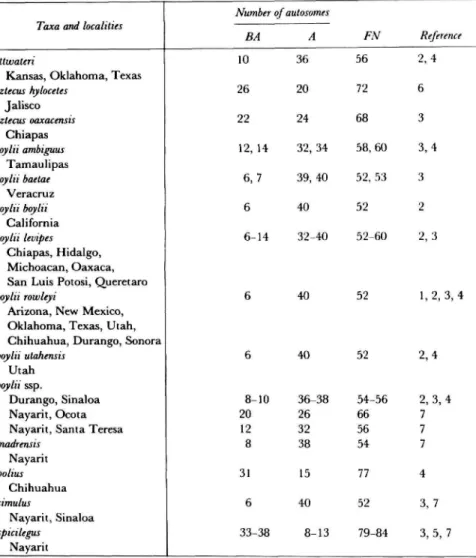 TABLE 7.—Number of biarmed (BA) and acrocentric (A) chromosomes and fundamental number (FN) in populations of the Peromyscus boylii species group (references: 1 = Hsu and Arrighi, 1968; 2 = Lee et al., 1972; 3 = Schmidly and Schroeter, 1974; 4 = Kilpatrick