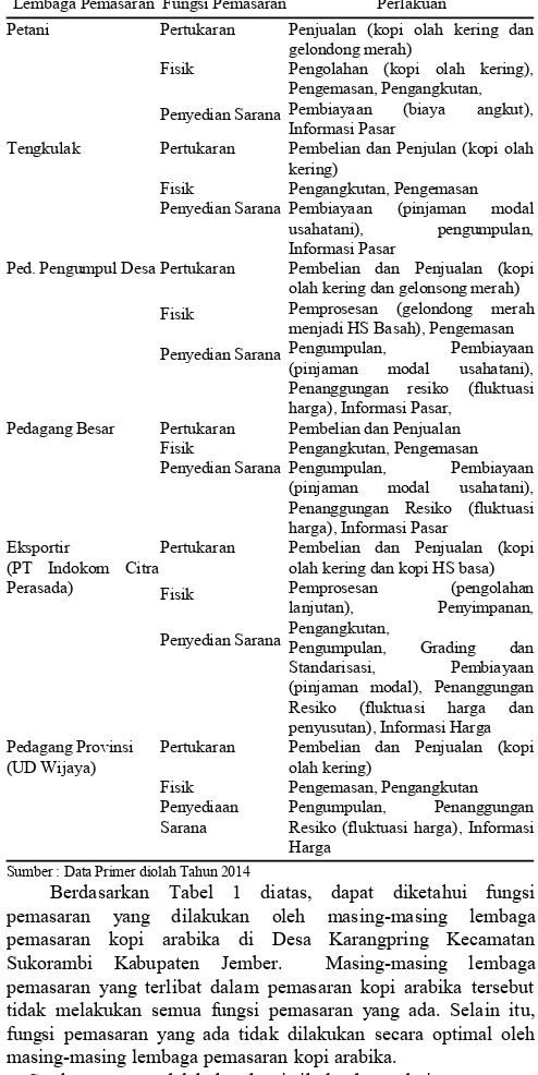 Tabel 1. Fungsi-Fungsi Lembaga Pemasaran Kopi Arabika di DesaKarangpring Kecamatan Sukorambi Kabupaten  Jember