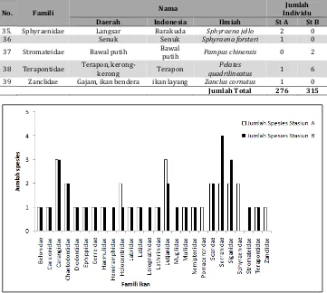 Tabel 1.  Jumlah dan spesies ikan di Perairan Pulau Yefman Raja Ampat (Lanjutan)  