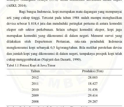 Tabel 1.1 Potensi Kopi di Jawa Timur 