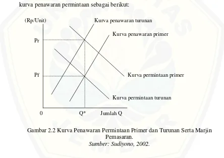 Gambar 2.2 Kurva Penawaran Permintaan Primer dan Turunan Serta Marjin 