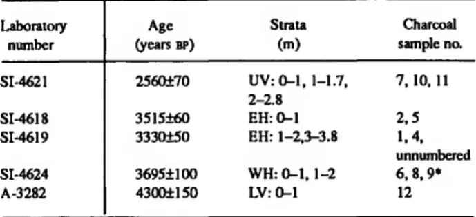 TABLE 1.—Radiocarbon ages from Burma Quarry, Antigua arranged strati- strati-graphically (SI = Smithsonian Institution Radiation Biology Laboratory; A = University of Arizona Laboratory of Isotope Geochronology