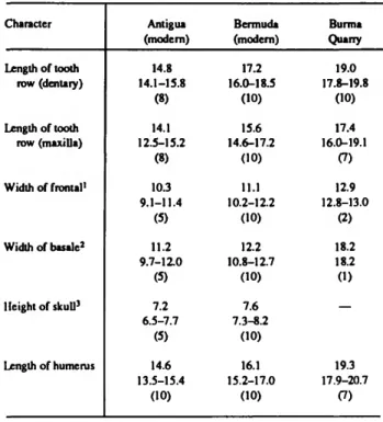 TABLE 3.—Measurements (mm) of selected bones of the largest individuals (mean, range, sample size) from three populations of Anolis bimaculatus leachi (from Pregill, 1986).