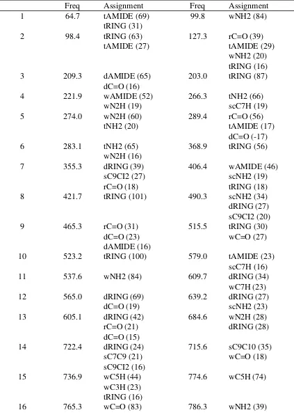 Table S6. Vibrational frequency assignments and relative contributions of theassignments to the frequency for NICH