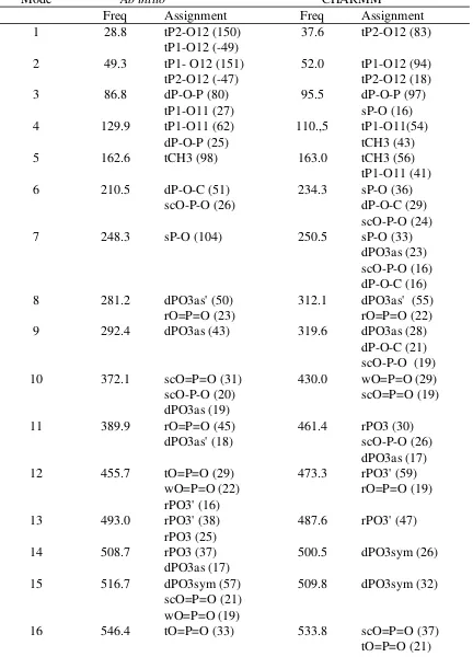 Table S7. Vibrational frequency assignments and relative contributions for methyldiphosphate