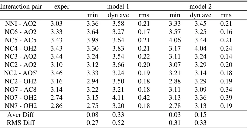 Table S9.  Unitcell parameters and energies of the NAD+both Models 1 and 2. Energies in kcal/mol, distances in , angles in degrees and forces in-Li+ crystal minimizations formdyn.