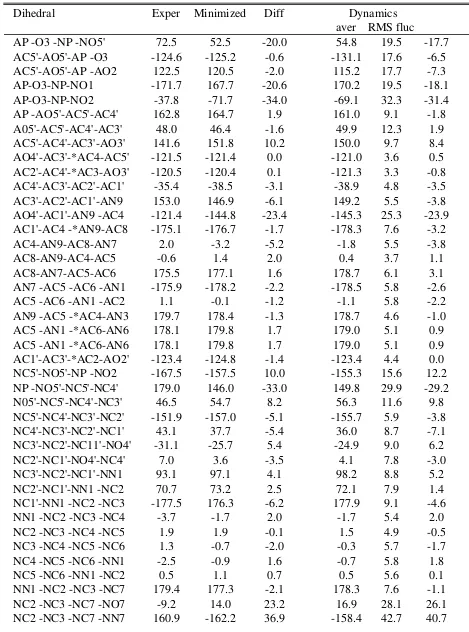 Table S11. NAD crystal experimental and calculated dihedrals for Model 2 with the finaldiphosphate parameters