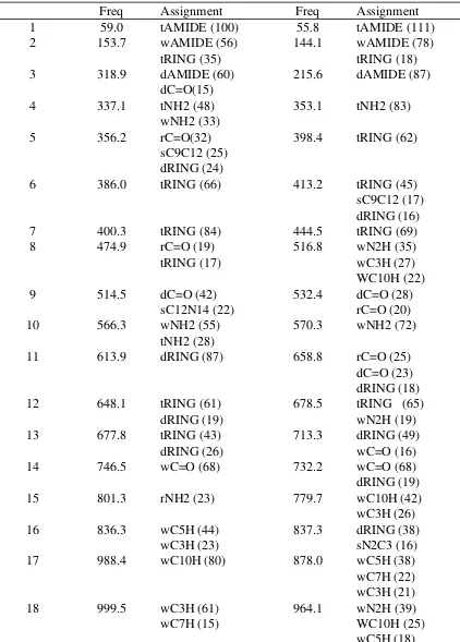 Table S5. Vibrational frequency assignments and relative contributions of theassignments to the frequency for NIC+