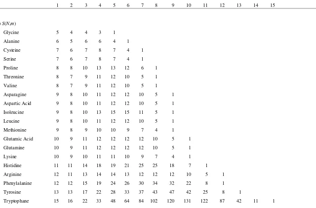 Table S1:  Numbers of distinct subgraphs for a the 20 naturally occurring amino acids, ordered by size.