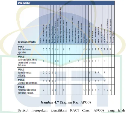 Tabel 4.1 Identifikasi RACI Chart APO08 
