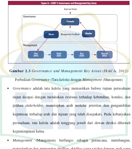 Gambar 2.3 Governance and Management Key Areas (ISACA, 2012) 