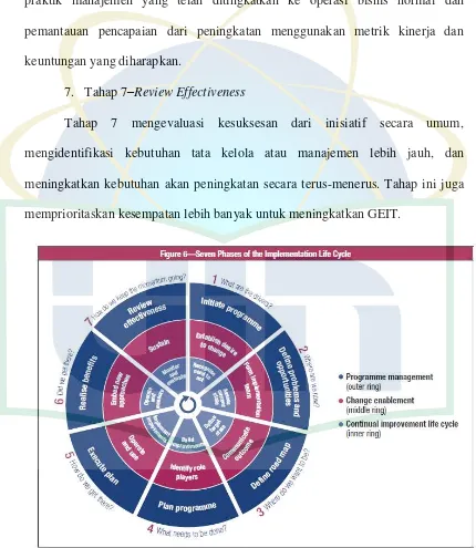 Gambar 2.4 Implementasi COBIT (ISACA, 2012) 